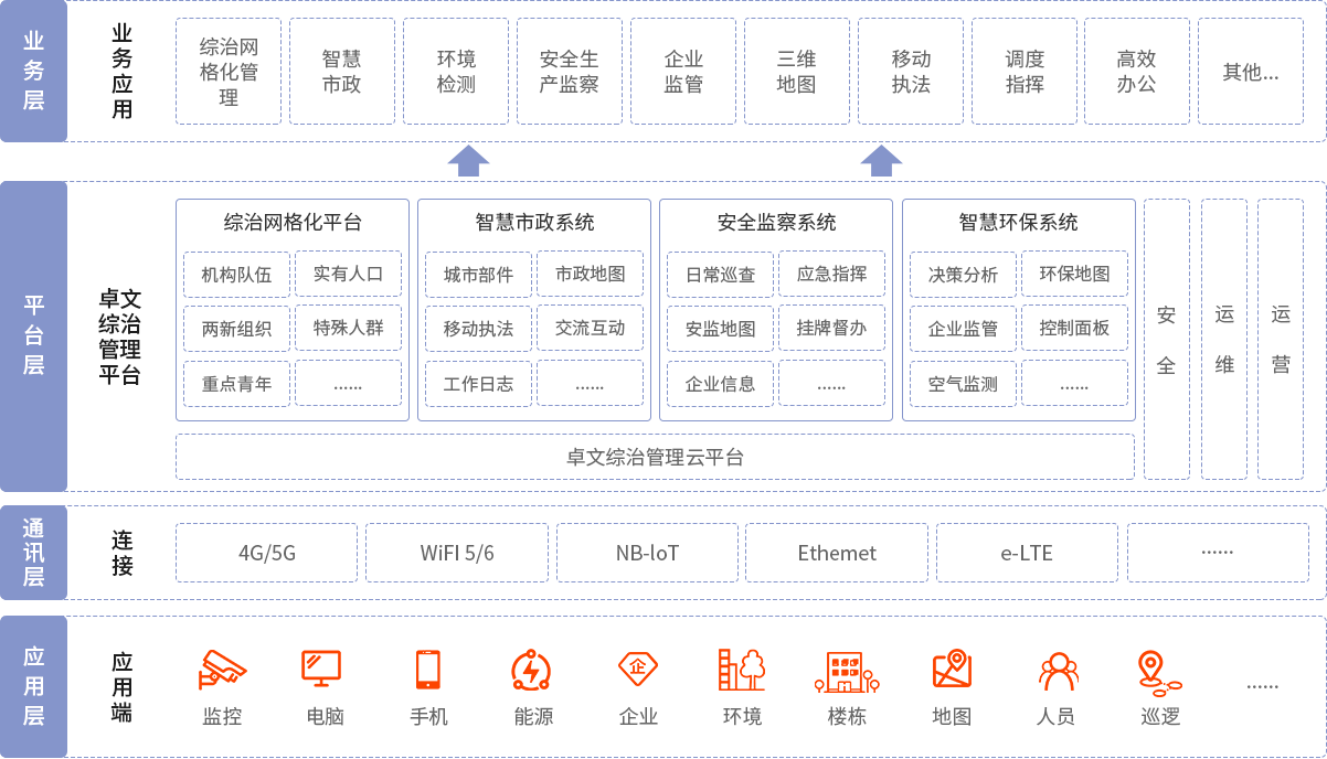 综治管理解决方案架构 综治管理解决方案架构